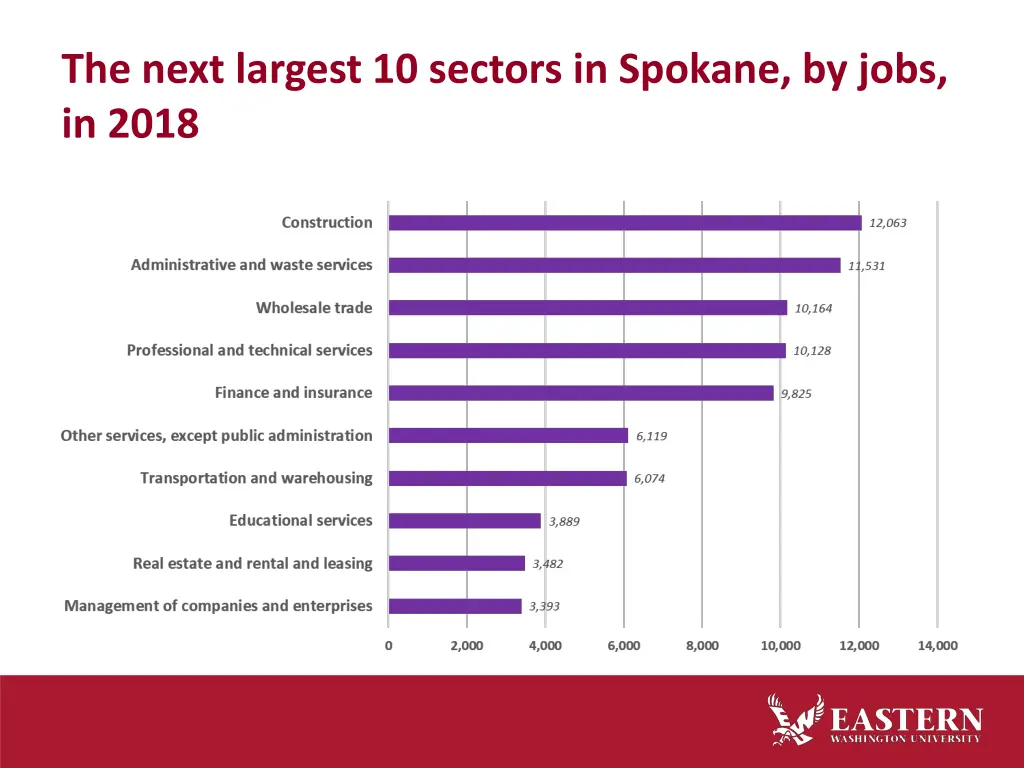 the next largest 10 sectors in spokane by jobs