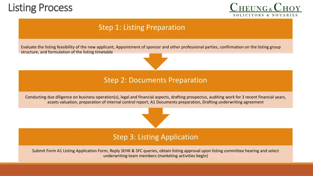 listing process listing process