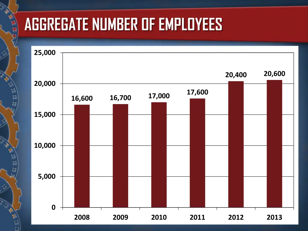 aggregate number of employees