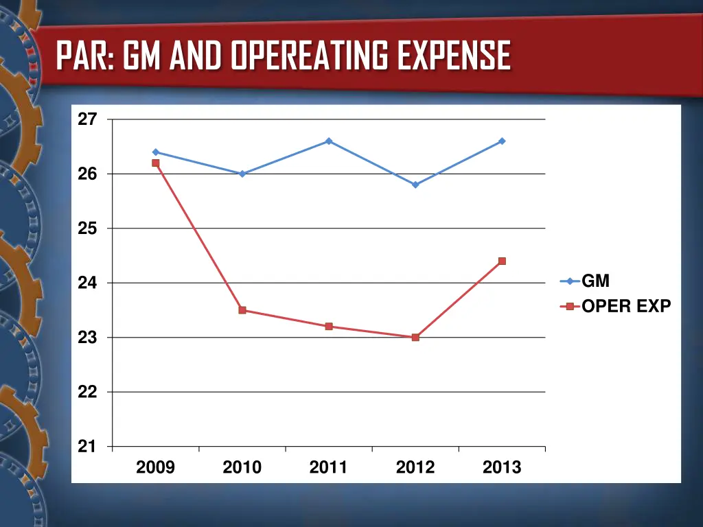 par gm and opereating expense