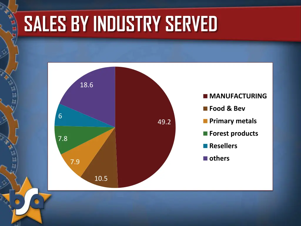 sales by industry served