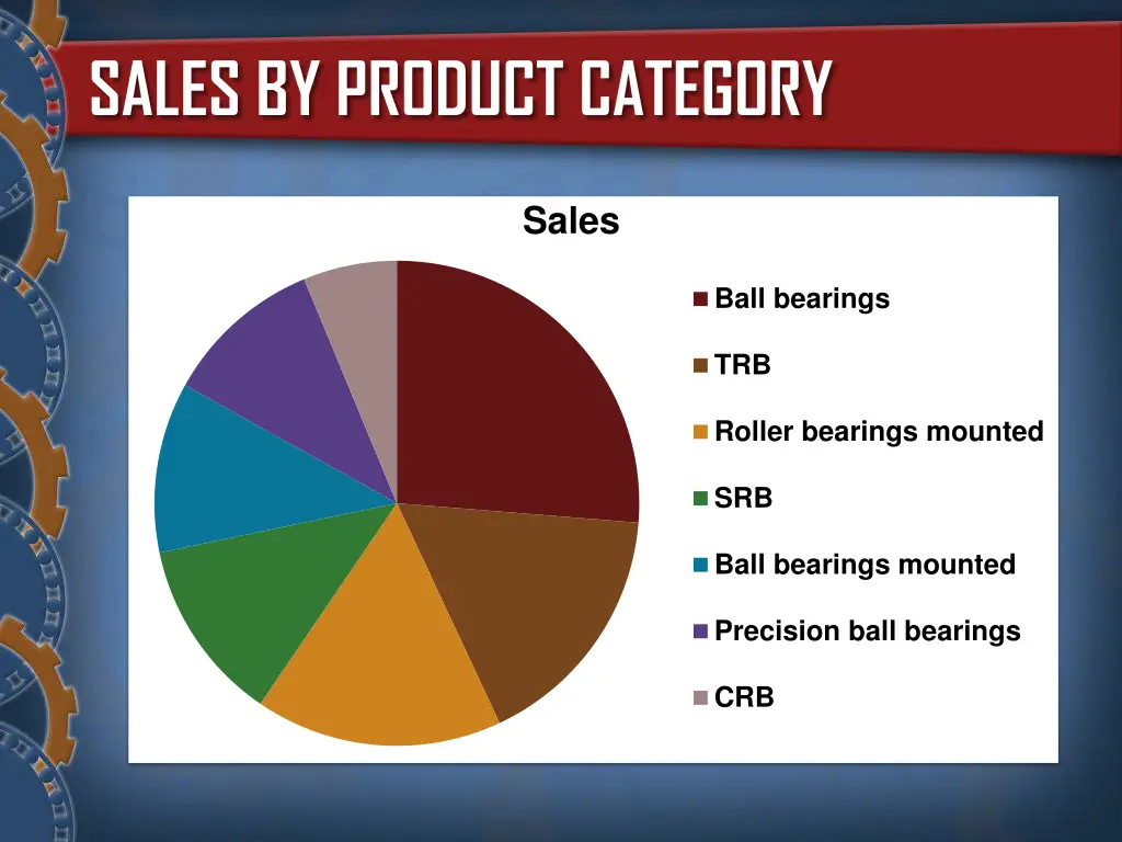 sales by product category