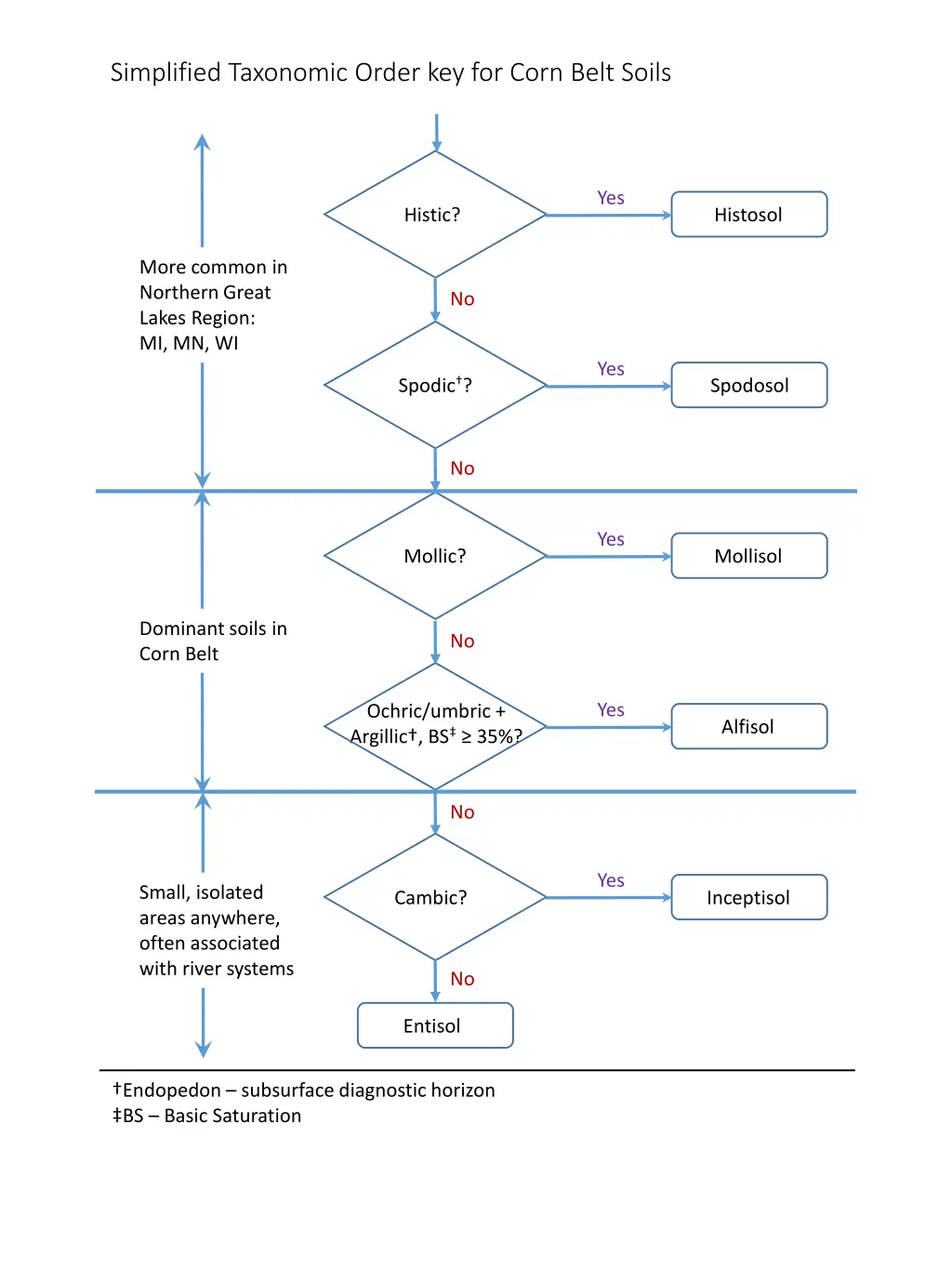 simplified taxonomic order key for corn belt soils