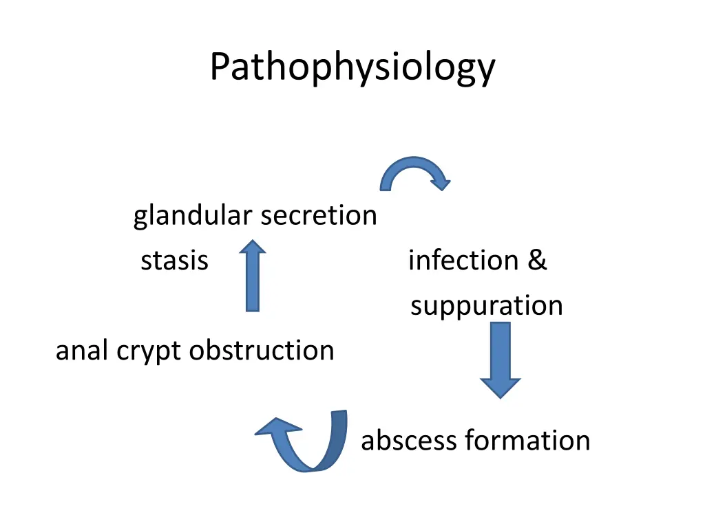 pathophysiology