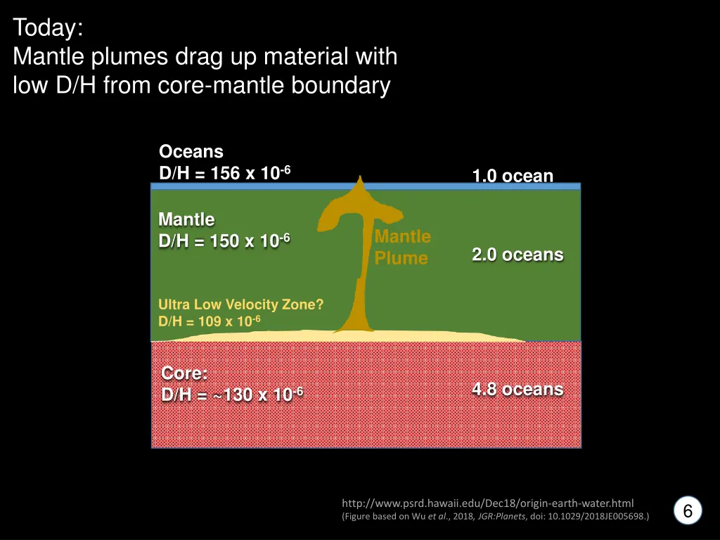 today mantle plumes drag up material with