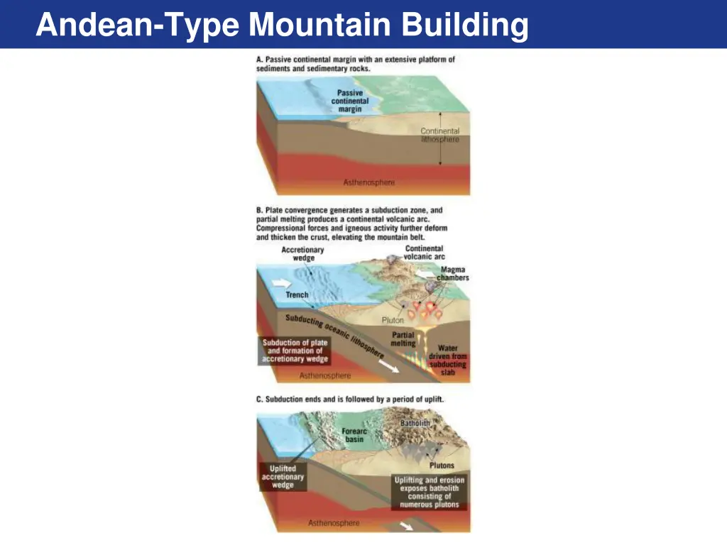 andean type mountain building