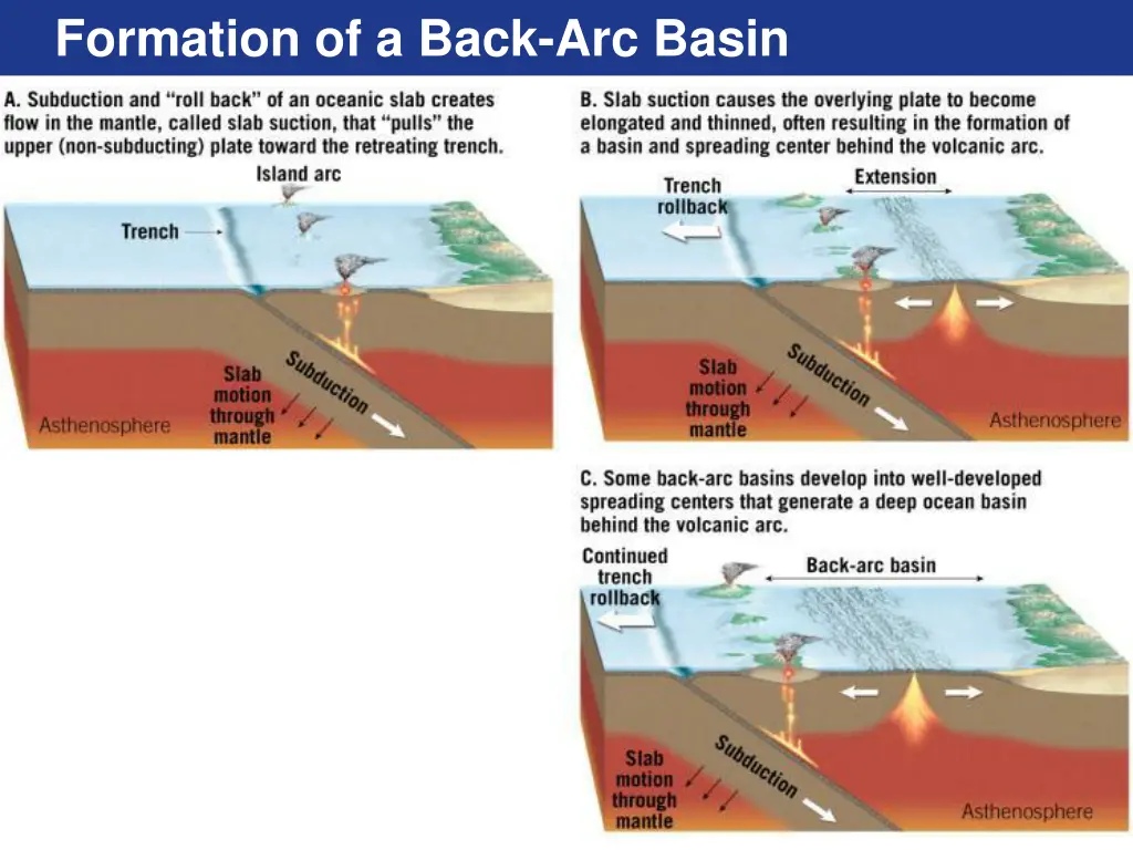 formation of a back arc basin