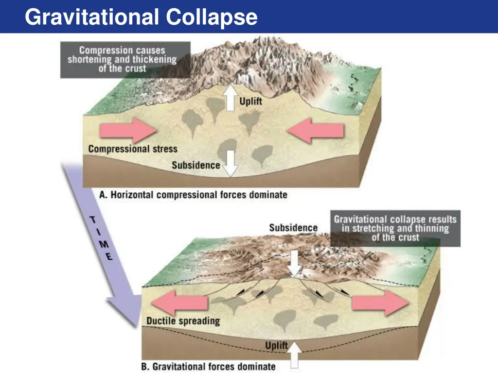 gravitational collapse