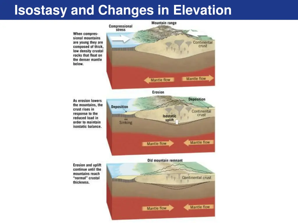 isostasy and changes in elevation