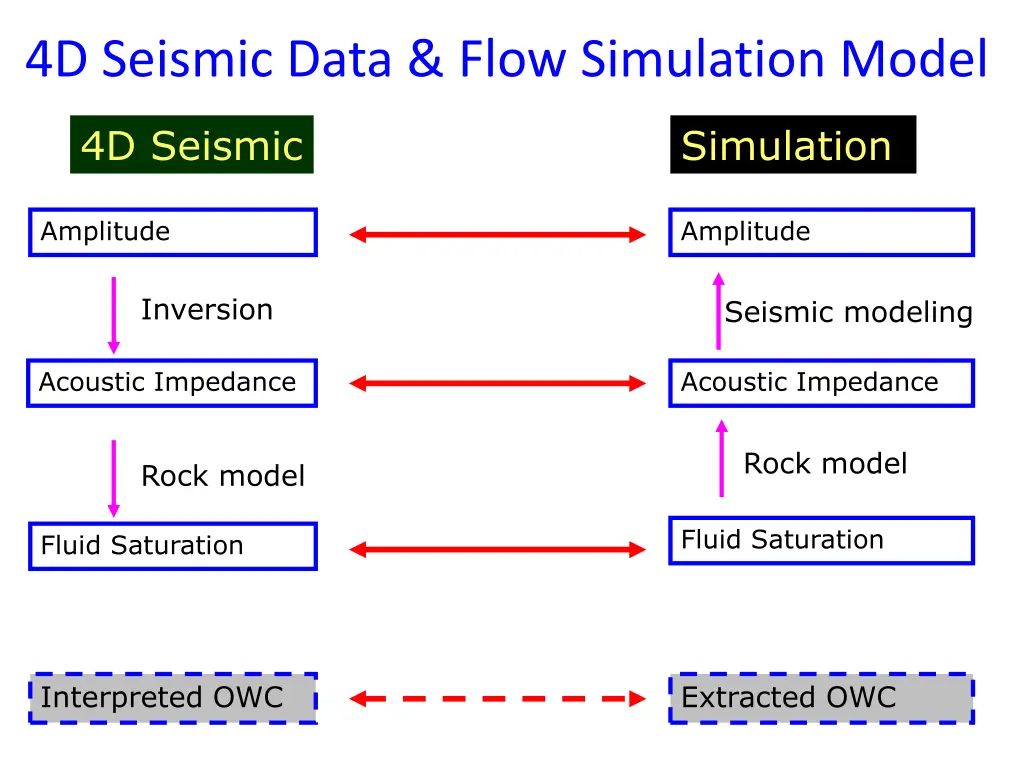 4d seismic data flow simulation model