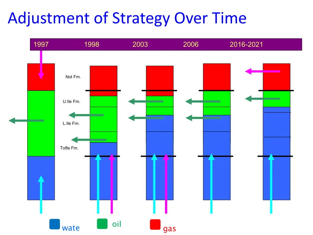 adjustment of strategy over time