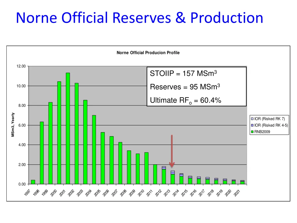 norne official reserves production