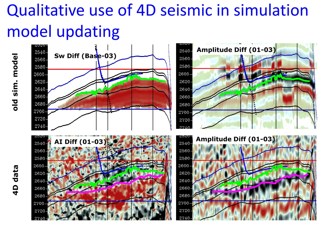 qualitative use of 4d seismic in simulation model