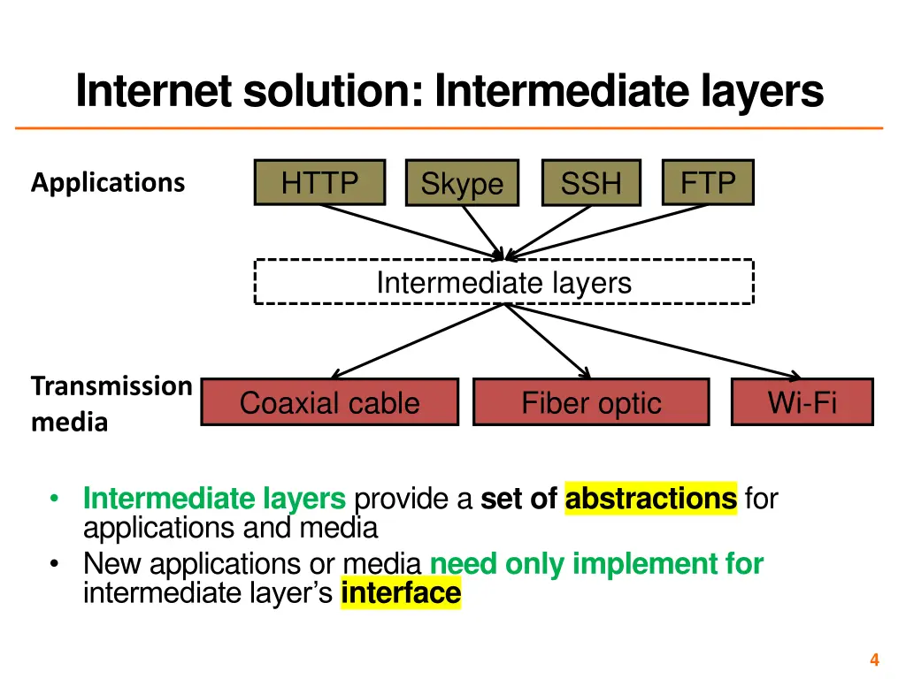 internet solution intermediate layers