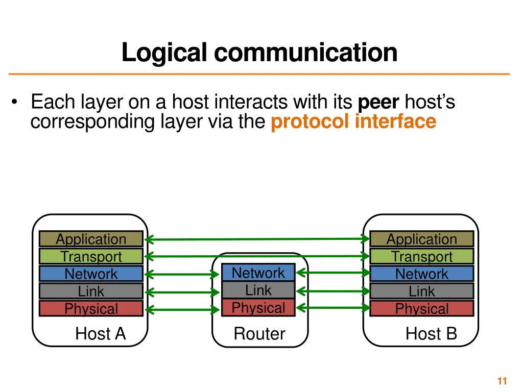 logical communication