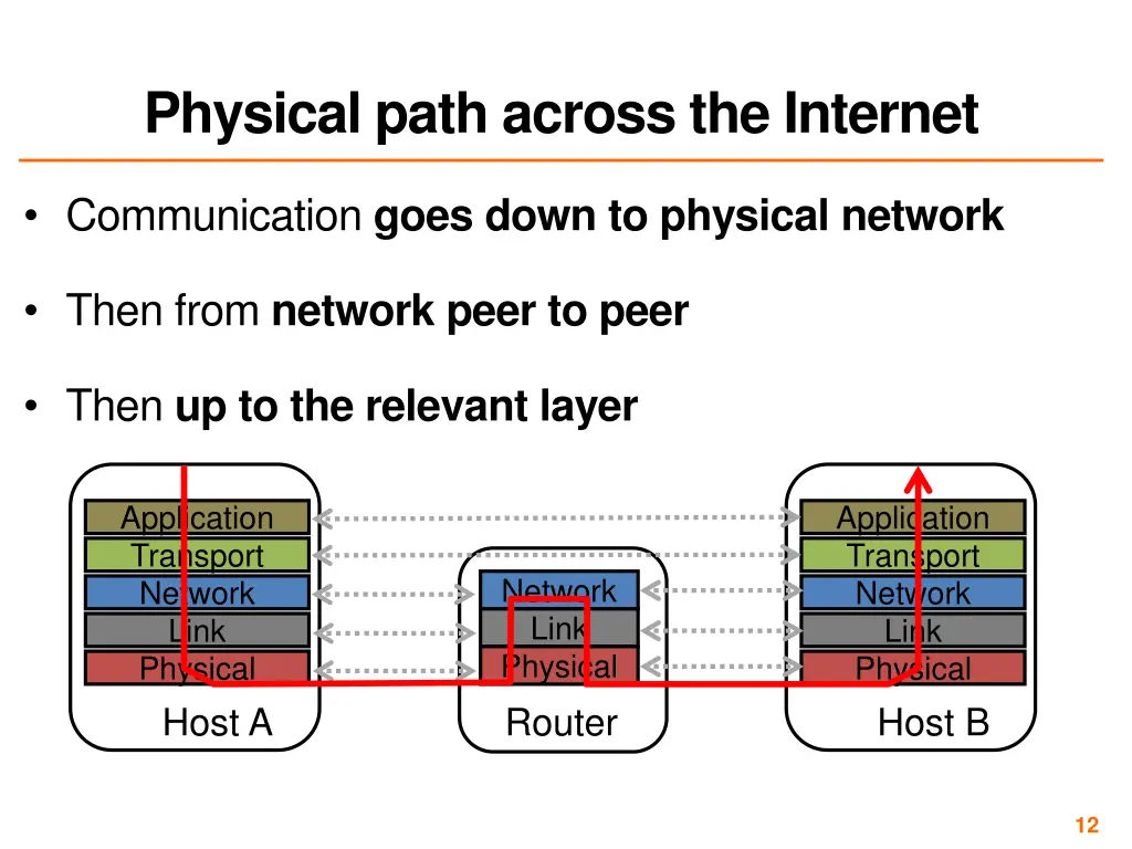 physical path across the internet