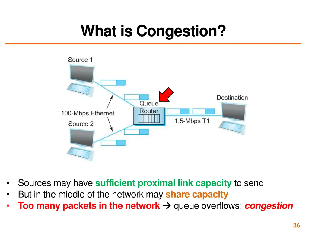 what is congestion