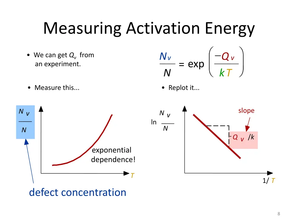 measuring activation energy