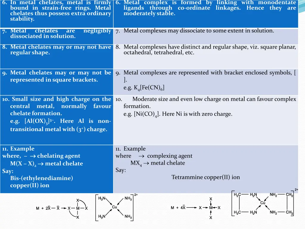 6 in metal chelates metal is firmly bound