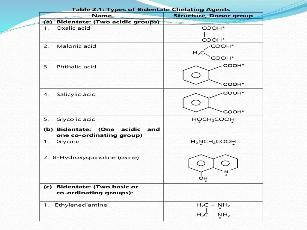 table 2 1 types of bidentate chelating agents