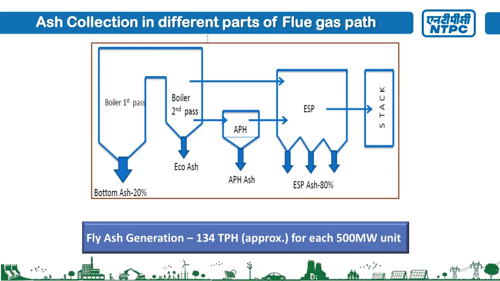 ash collection in different parts of flue