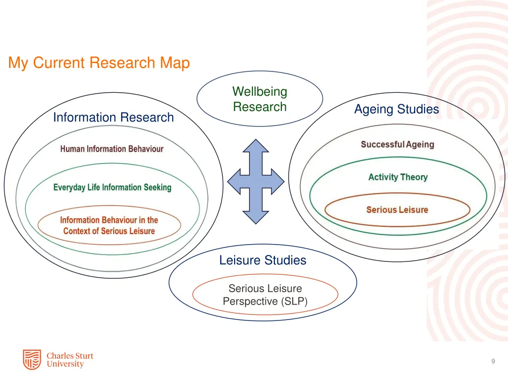 my current research map