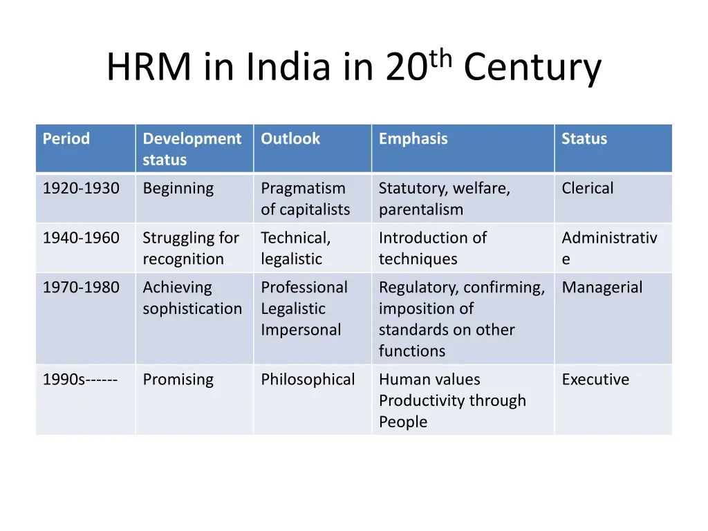 hrm in india in 20 th century