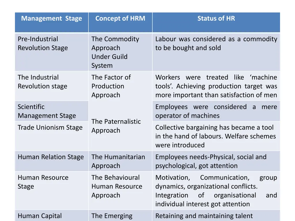 management stage