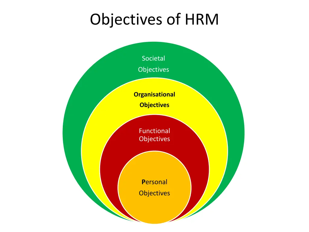 objectives of hrm