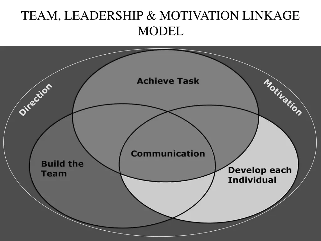 team leadership motivation linkage model