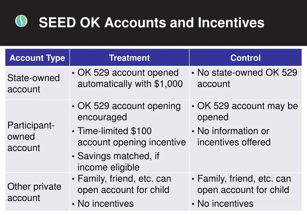 seed ok accounts and incentives