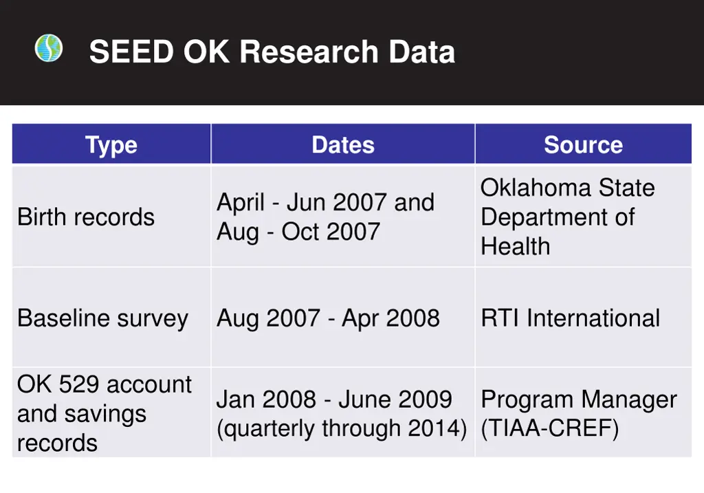 seed ok research data