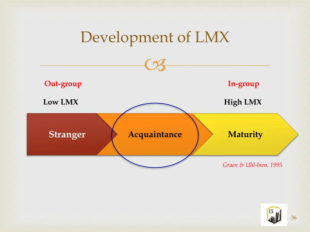 development of lmx