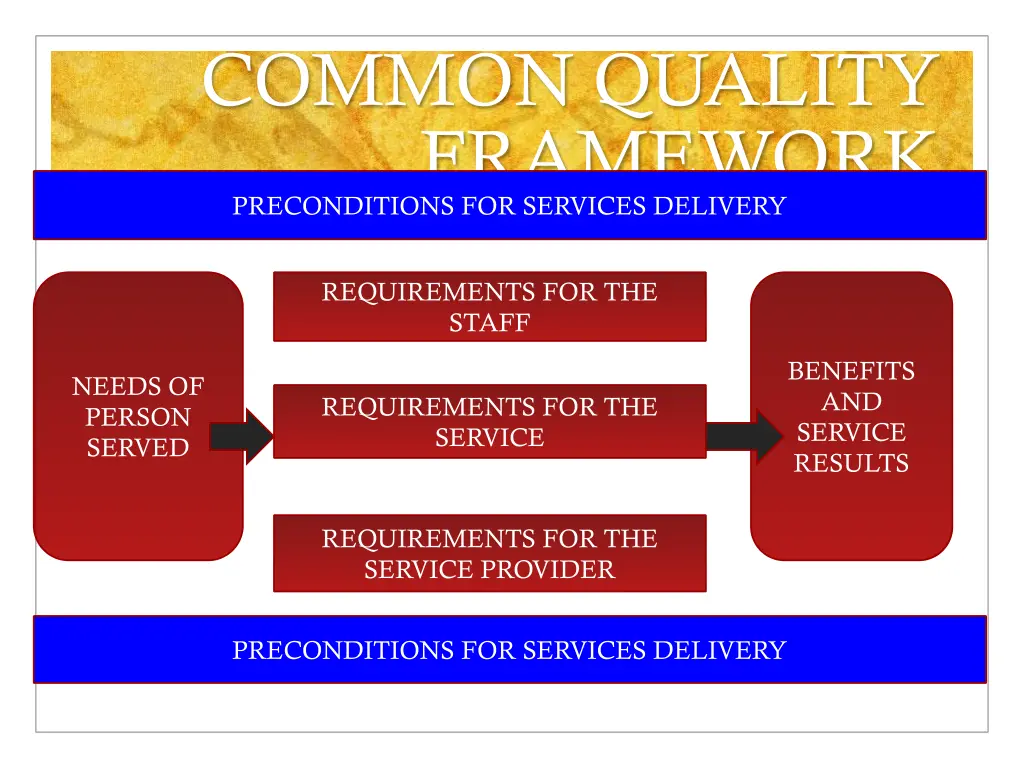 common quality framework preconditions