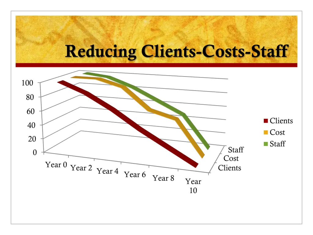 reducing clients costs staff