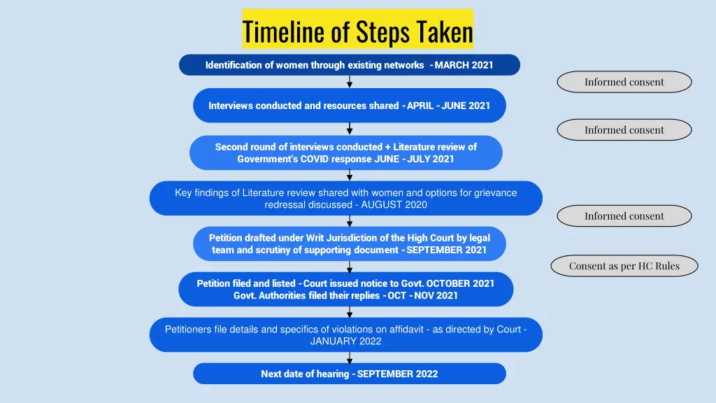 timeline of steps taken