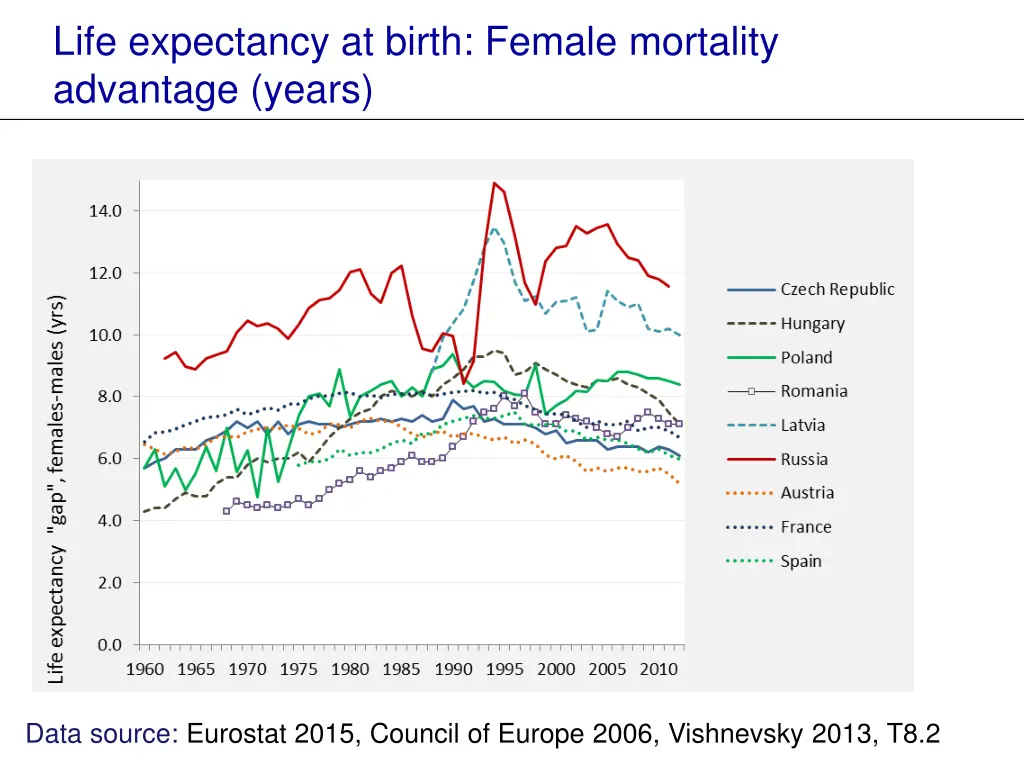 life expectancy at birth female mortality