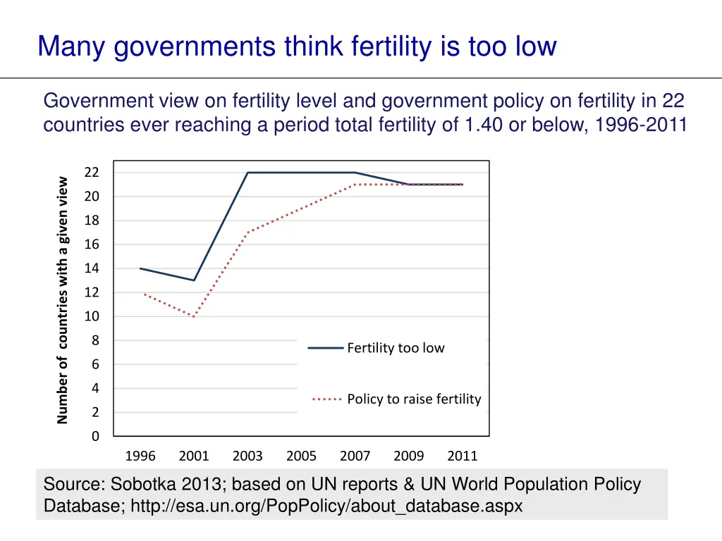 many governments think fertility is too low