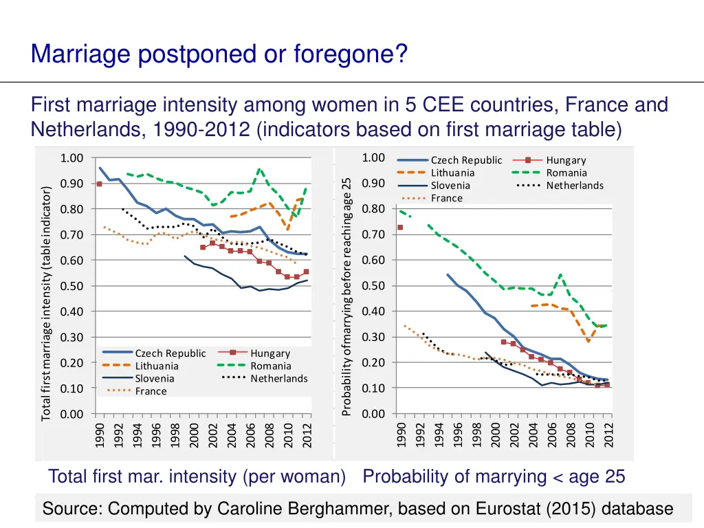 marriage postponed or foregone