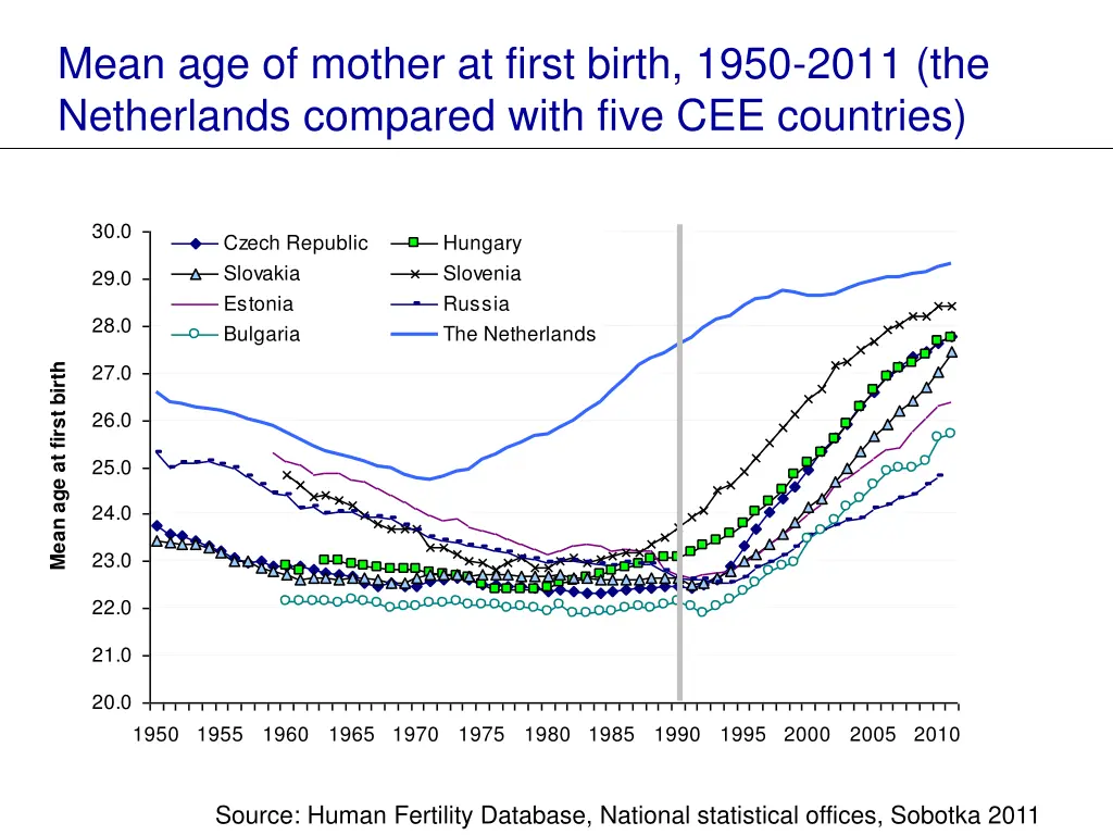 mean age of mother at first birth 1950 2011