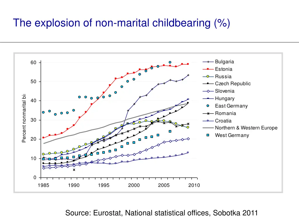 the explosion of non marital childbearing