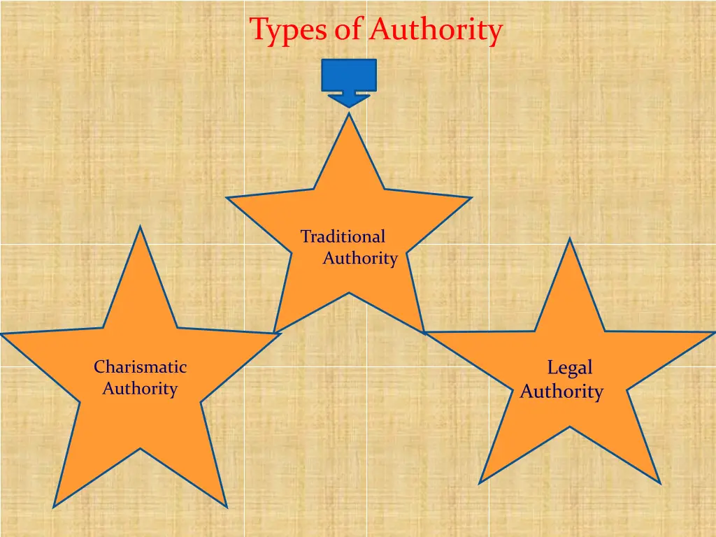 types of authority