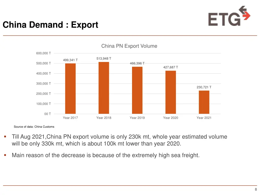 china demand export