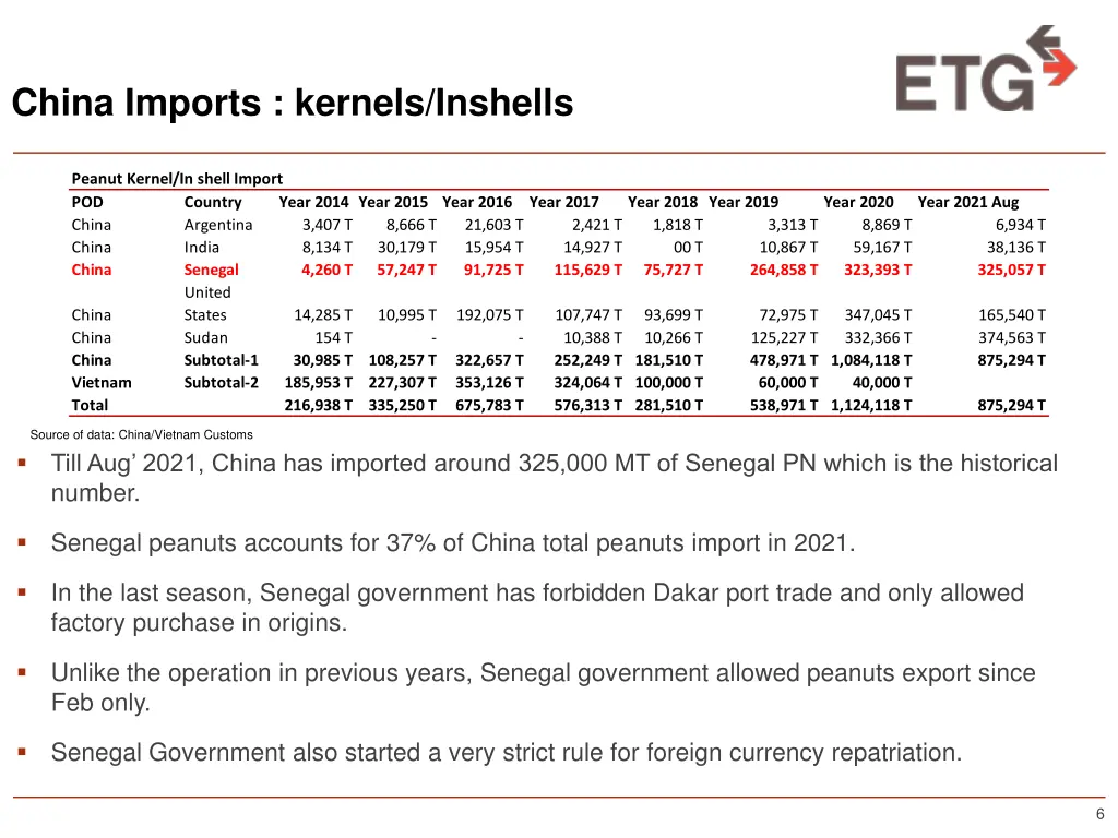 china imports kernels inshells