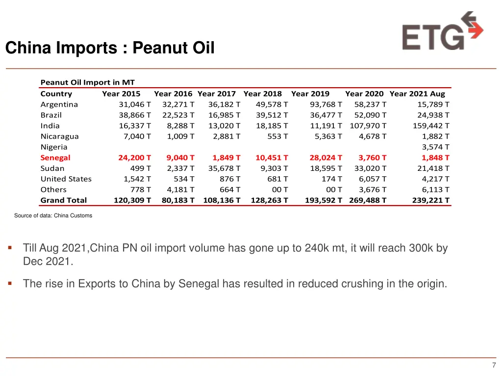 china imports peanut oil