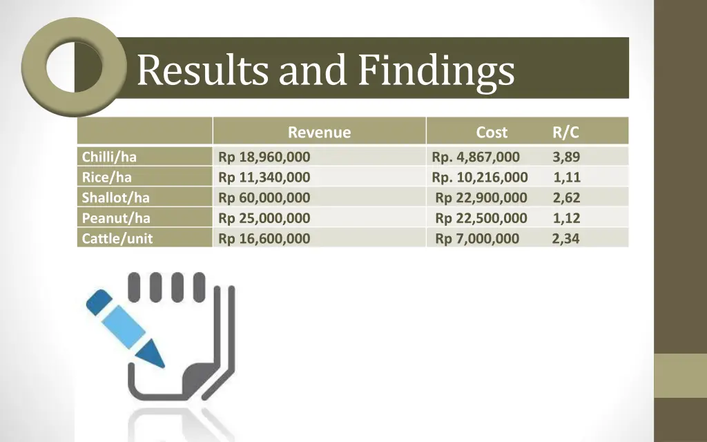 results and findings