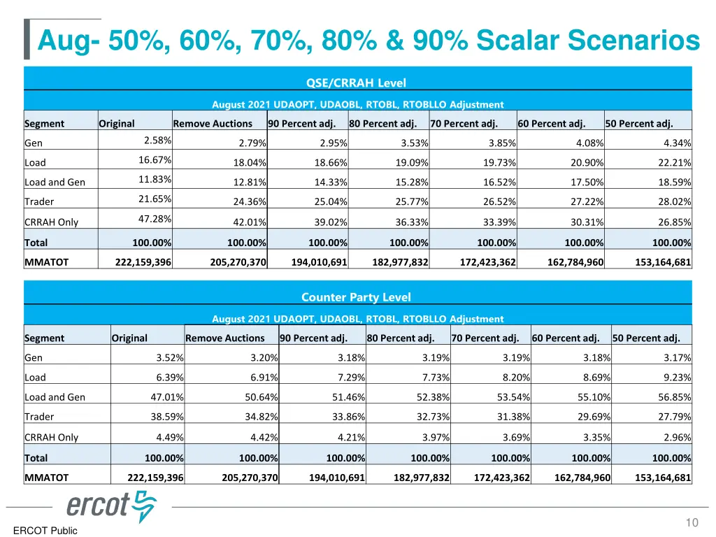 aug 50 60 70 80 90 scalar scenarios 1