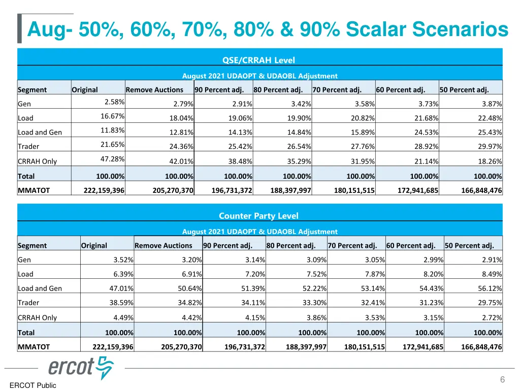 aug 50 60 70 80 90 scalar scenarios