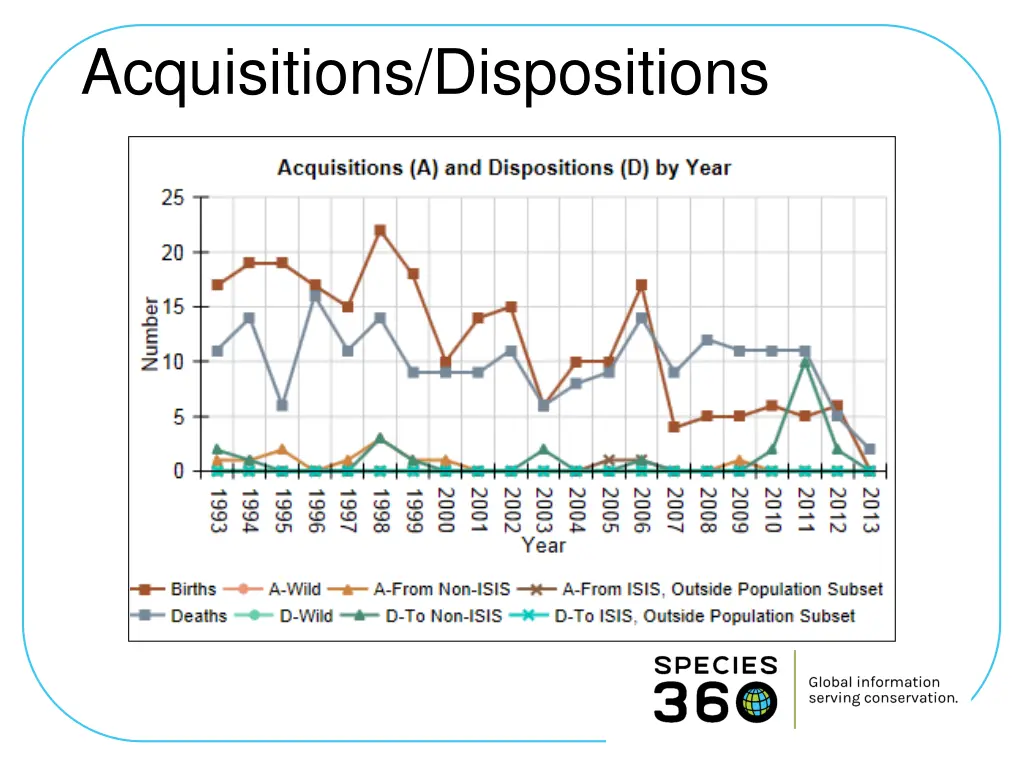 acquisitions dispositions