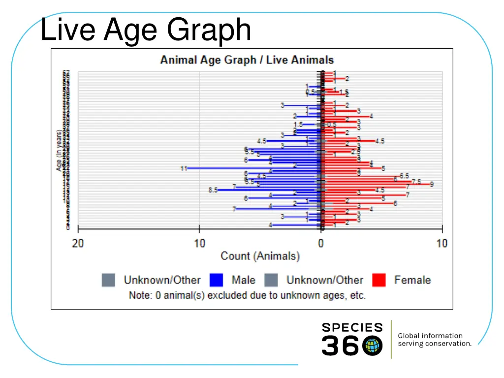 live age graph